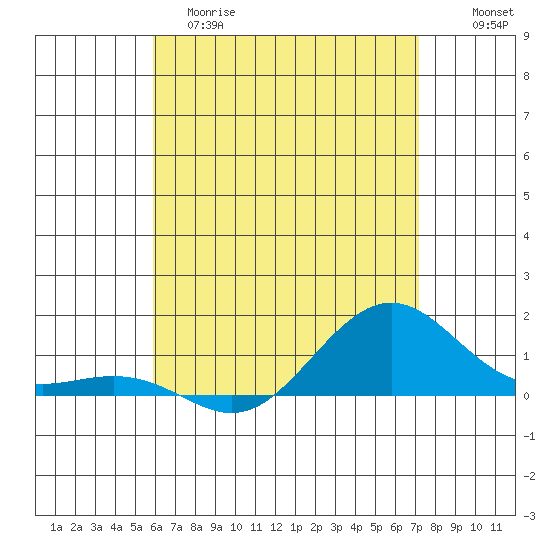 Nawiliwili tide chart for Monday, May 18, 2026