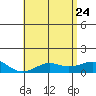 Nawiliwili tide chart for Sunday, May 24, 2026