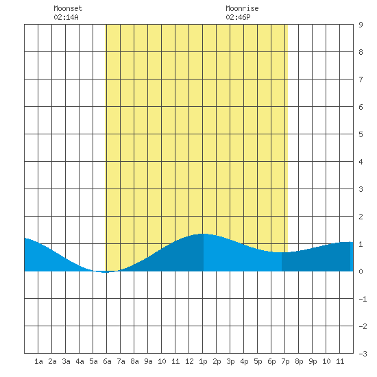 Nawiliwili tide chart for Monday, May 25, 2026