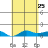 Nawiliwili tide chart for Monday, May 25, 2026