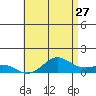 Nawiliwili tide chart for Wednesday, May 27, 2026
