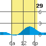 Nawiliwili tide chart for Friday, May 29, 2026