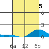 Nawiliwili tide chart for Tuesday, May 5, 2026