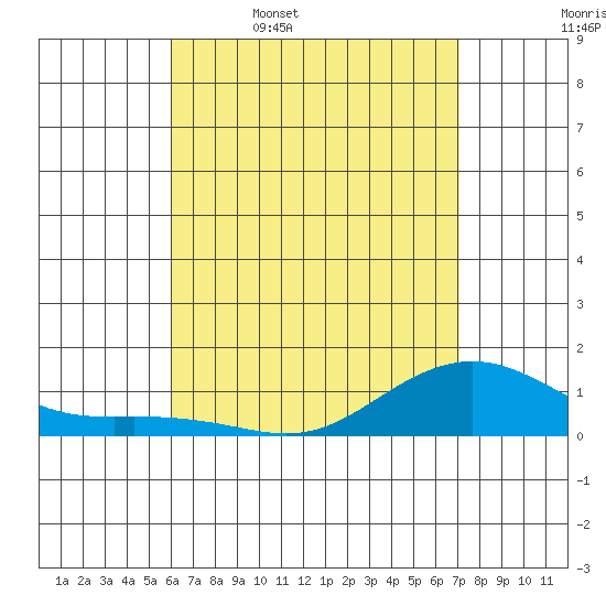 Nawiliwili tide chart for Wednesday, May 6, 2026