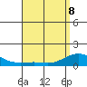 Nawiliwili tide chart for Friday, May 8, 2026