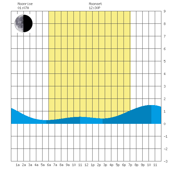 Nawiliwili tide chart for Saturday, May 9, 2026