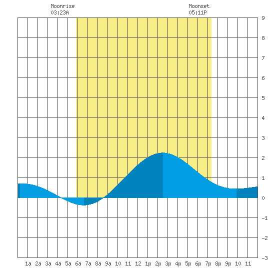 Nawiliwili tide chart for Friday, June 12, 2026