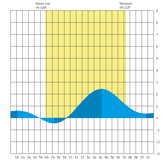 Nawiliwili tide chart for Saturday, June 13, 2026