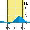 Nawiliwili tide chart for Saturday, June 13, 2026
