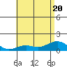 Nawiliwili tide chart for Saturday, June 20, 2026