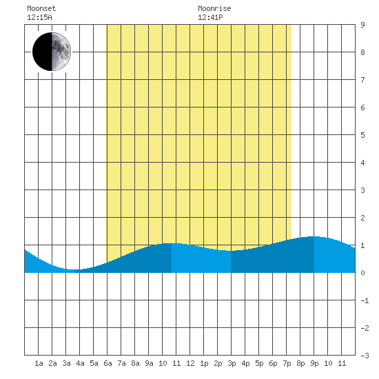 Nawiliwili tide chart for Sunday, June 21, 2026