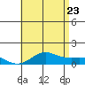 Nawiliwili tide chart for Tuesday, June 23, 2026