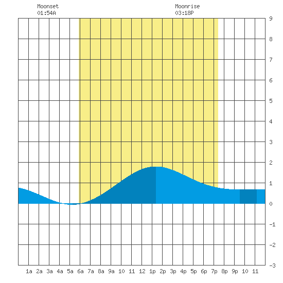 Nawiliwili tide chart for Wednesday, June 24, 2026