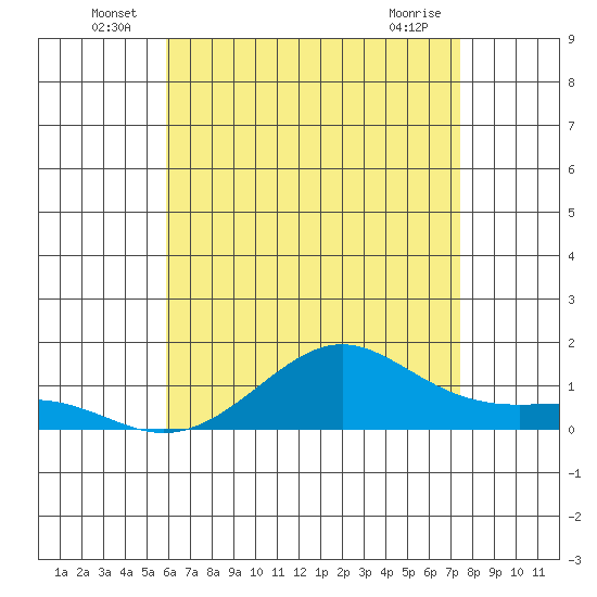 Nawiliwili tide chart for Thursday, June 25, 2026