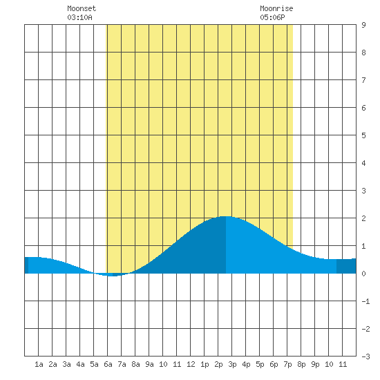 Nawiliwili tide chart for Friday, June 26, 2026
