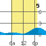 Nawiliwili tide chart for Friday, June 5, 2026