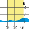 Nawiliwili tide chart for Saturday, June 6, 2026