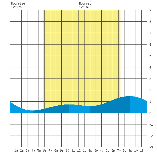 Nawiliwili tide chart for Sunday, June 7, 2026
