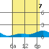 Nawiliwili tide chart for Sunday, June 7, 2026