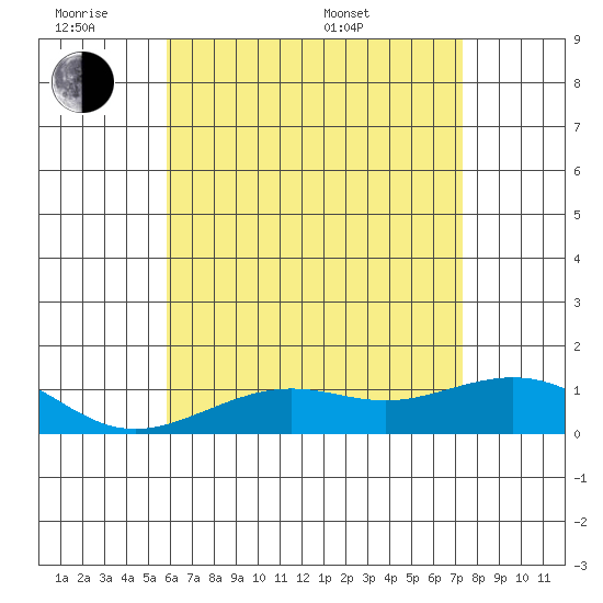 Nawiliwili tide chart for Monday, June 8, 2026