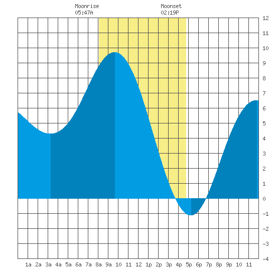 Neah Bay tide chart for Sunday, January 10, 2021