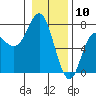 Neah Bay tide chart for Sunday, January 10, 2021