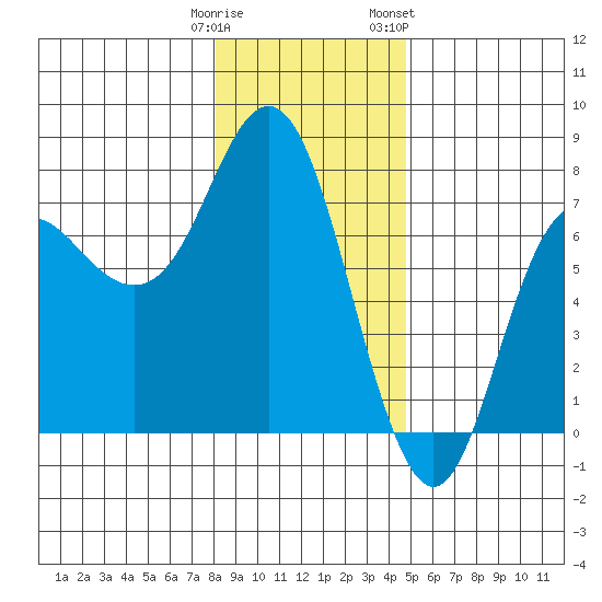 Neah Bay tide chart for Monday, January 11, 2021