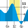 Neah Bay tide chart for Monday, January 11, 2021