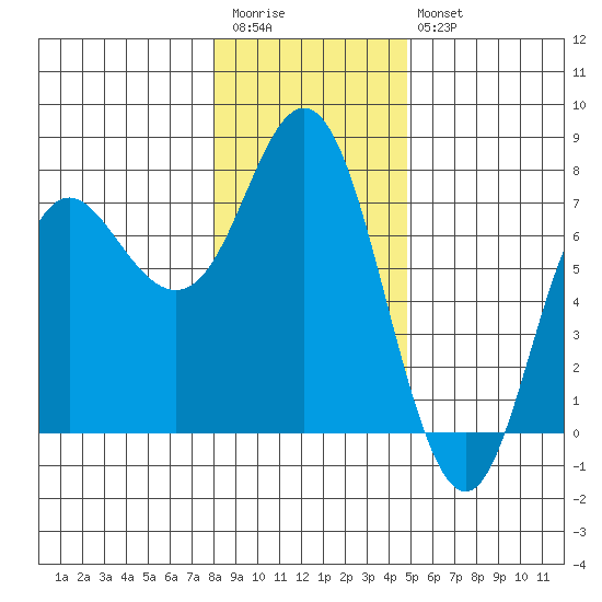 Neah Bay tide chart for Wednesday, January 13, 2021