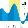 Neah Bay tide chart for Wednesday, January 13, 2021