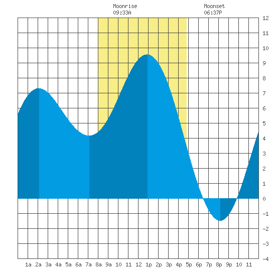 Neah Bay tide chart for Thursday, January 14, 2021