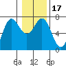 Neah Bay tide chart for Sunday, January 17, 2021