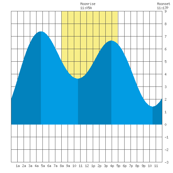 Neah Bay tide chart for Monday, January 18, 2021