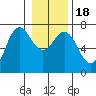 Neah Bay tide chart for Monday, January 18, 2021