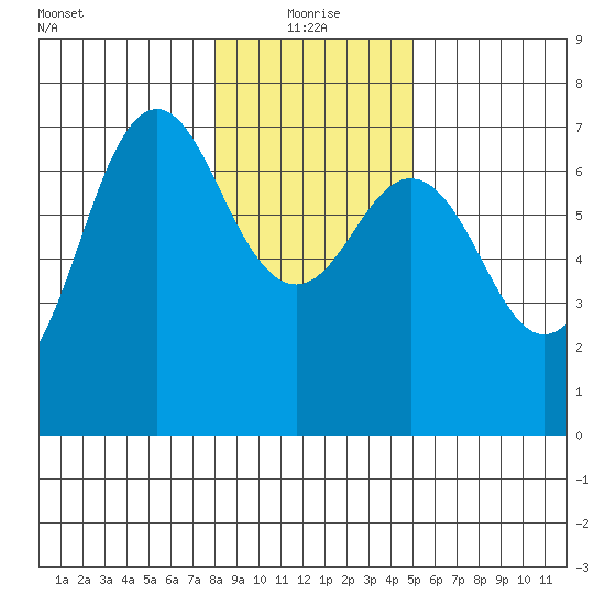 Neah Bay tide chart for Tuesday, January 19, 2021