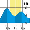 Neah Bay tide chart for Tuesday, January 19, 2021