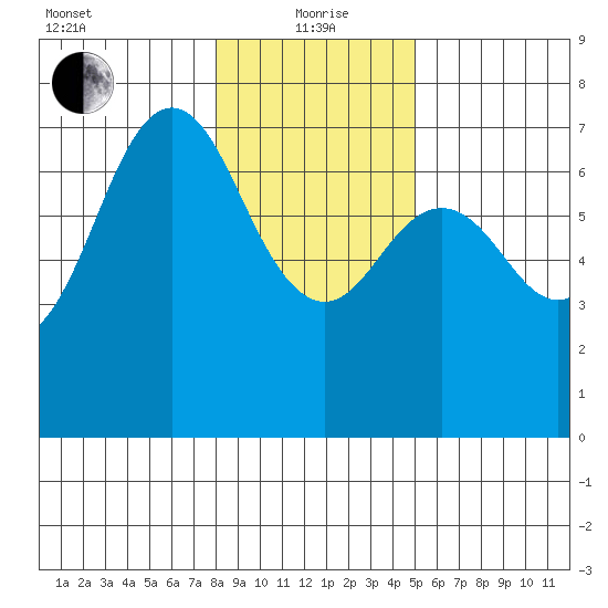 Neah Bay tide chart for Wednesday, January 20, 2021