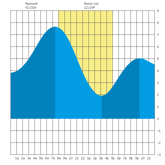 Neah Bay tide chart for Friday, January 22, 2021
