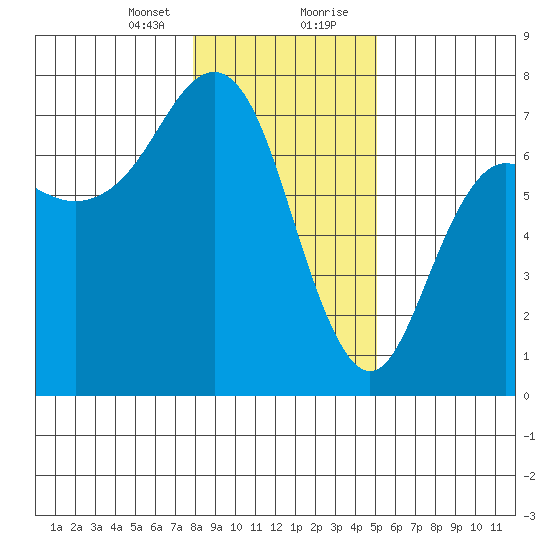 Neah Bay tide chart for Sunday, January 24, 2021