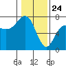 Neah Bay tide chart for Sunday, January 24, 2021