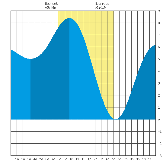Neah Bay tide chart for Monday, January 25, 2021
