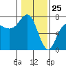 Neah Bay tide chart for Monday, January 25, 2021