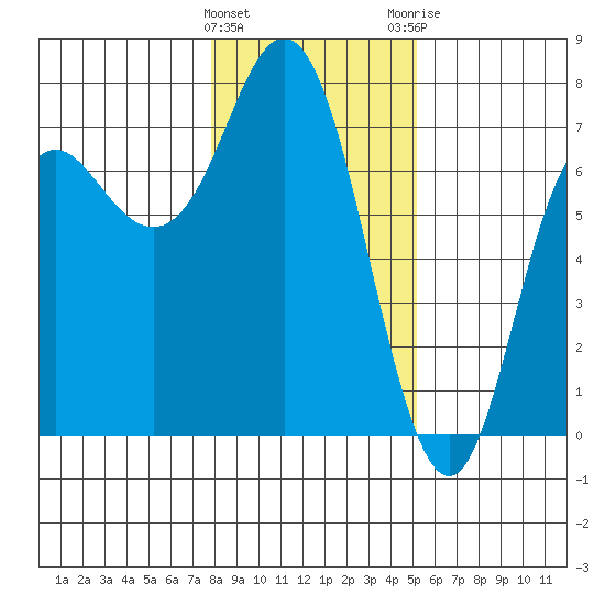 Neah Bay tide chart for Wednesday, January 27, 2021