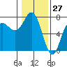 Neah Bay tide chart for Wednesday, January 27, 2021