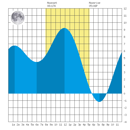 Neah Bay tide chart for Thursday, January 28, 2021