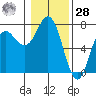 Neah Bay tide chart for Thursday, January 28, 2021