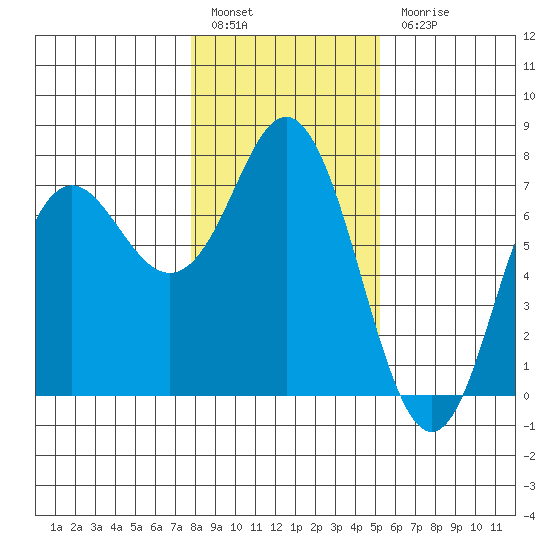 Neah Bay tide chart for Friday, January 29, 2021