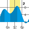 Neah Bay tide chart for Saturday, January 2, 2021