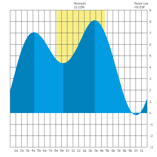 Neah Bay tide chart for Sunday, January 3, 2021