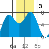 Neah Bay tide chart for Sunday, January 3, 2021